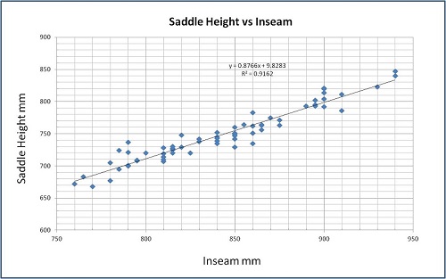 Graph of saddle height against inseam
